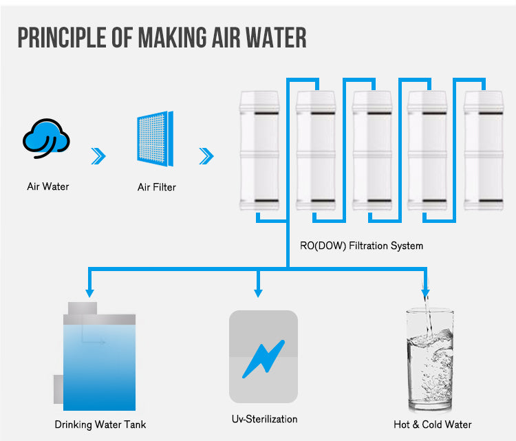 Air to water machine- atmospheric drinking HR-77L air water generator